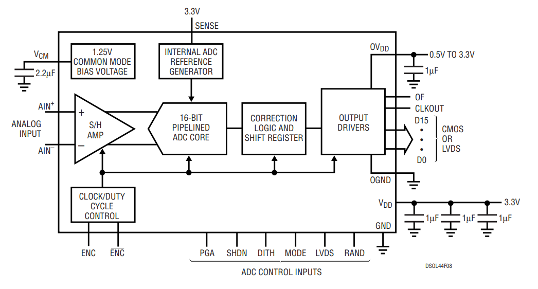 Figure 8. LTC2208 Block Diagram.