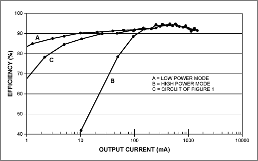 Figure 2. The Figure 1 circuit's conversion efficiency (C) remains high for a wide range of load current.