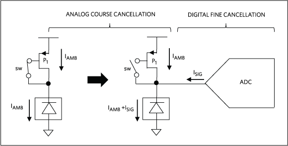 Figure 2. Conceptual drawing showing a two-stage filtering for ambient cancellation in PPG signals.