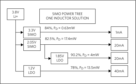 Figure 3. MAX77650 power tree with each regulator’s output voltage, load current, efficiency, and power dissipation.