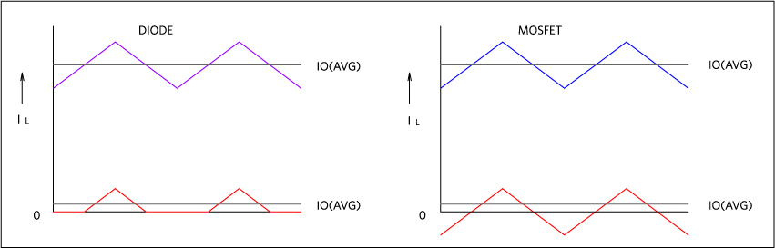 Figure 2. Continuous conduction via synchronous rectification.