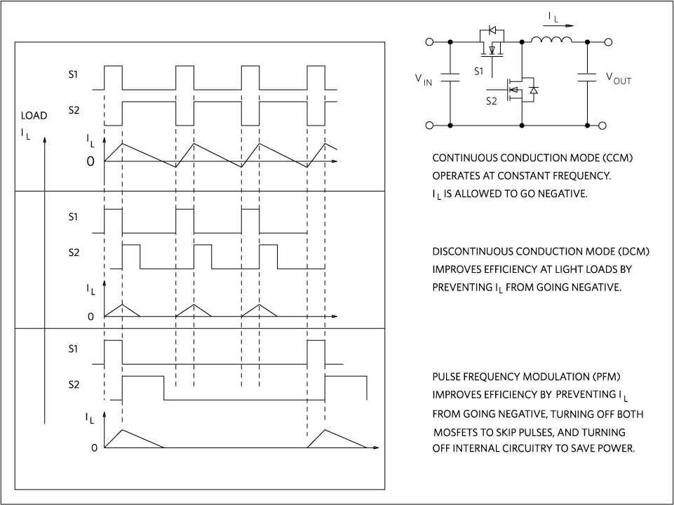 Figure 3. CCM, DCM, and PFM operation modes.