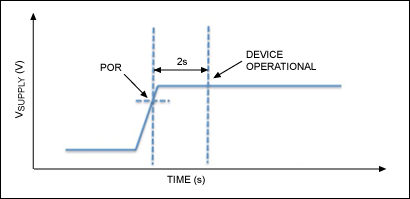 Figure 4. Power-up timing diagram.