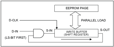 图2. EPROM仿真将新数据与已有数据位相“与”，写回到存储器。