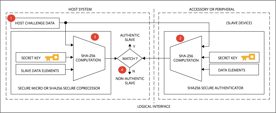 图3. SHA-256密钥安全认证基于共享密钥。