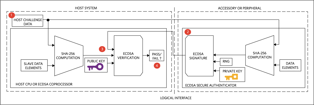 图4. 基于ECDSA的安全认证算法依赖于私钥/公钥对。