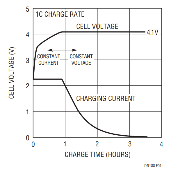 Figure 1. Typical Lithium-Ion Charge Characteristics.