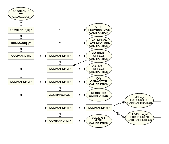 Figure 6. Flowchart of the 78M6610+PSU calibration command process.