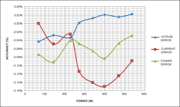 Figure 11. Load line at 120VRMS.