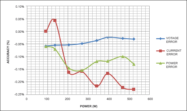 Figure 12. Load line at 230VRMS.