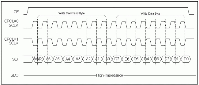 Figure 2. Single-byte write..