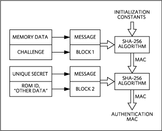 Figure 3. Computing a challenge-and-response authentication MAC.