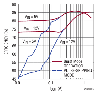 Figure 5. Efficiency In Normal Mode and Burst Mode Operation of the Circuit in Figure 1.