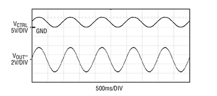 Figure 5. Variable Negative Output VOUT– Following the Sine Waveform on VCTRL