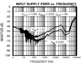 Figure 1. VIN PSRR graph.