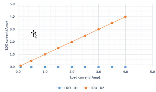 Figure 4. Load sharing in direct LDO paralleled circuit.