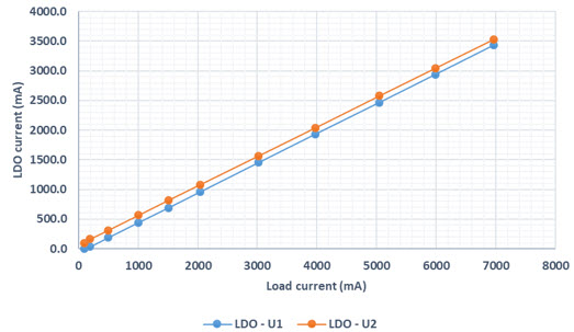 Figure 6. Load sharing in LDO parallel circuit using balancing resistor.