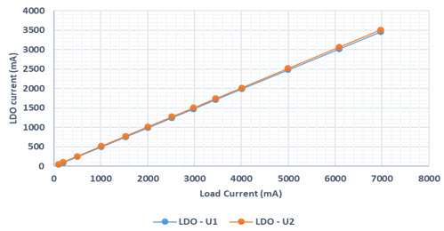 Figure 8. Load sharing in LDO parallel circuit using Op-amp.