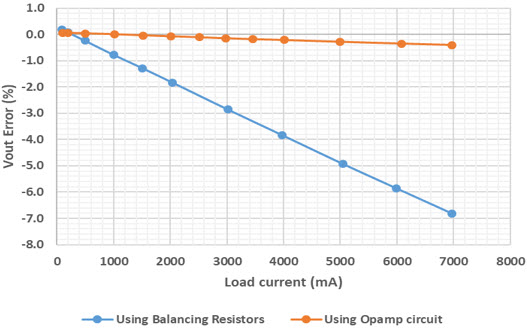 Figure 12. Load transient at test condition: Vin = 3.3V, Vout = 2.7V, Iout = 0 to 7Amp.