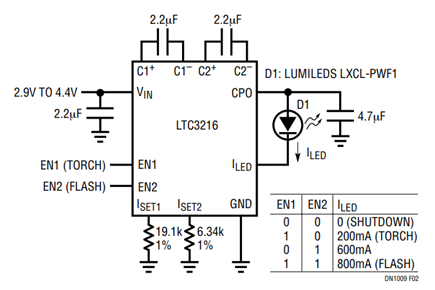 Figure 2. This LXCL-PWF1 Luxeon Flash Driver is Extremely Small. It Requires Only an LTC3216 Low Noise High Efficiency Charge Pump in a Small DFN Package, Along with Four 0603 Capacitors and Two 0402 Resistors.