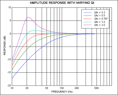 Figure 2. The amplitude response in Figure 1 varies with the system Q as shown.