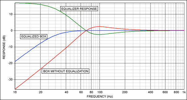 Figure 3. These curves illustrate how the equalizer improves an existing system.