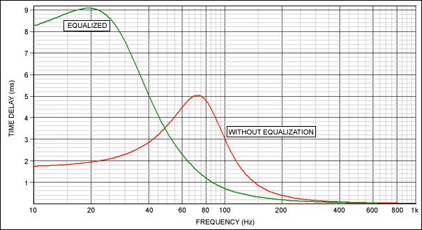 Figure 4. For most music, the equalized system also provides a more favorable delay time.