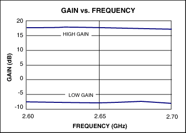 图2. MAX2645增益频率特性图