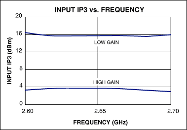 图4. MAX2645输入IP3频率特性图