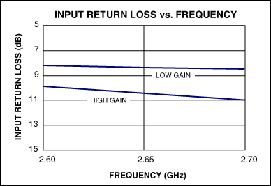 图5. MAX2645输入回波损耗频率特性图