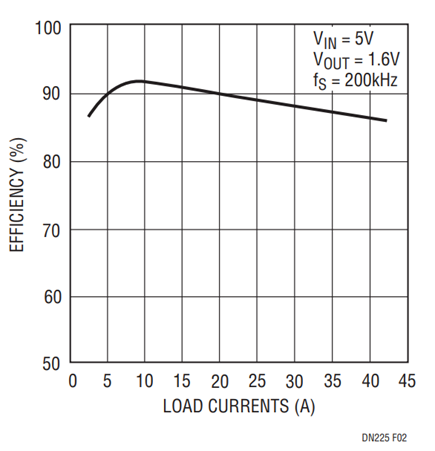 Figure 2. Efficiency vs Load Currents.