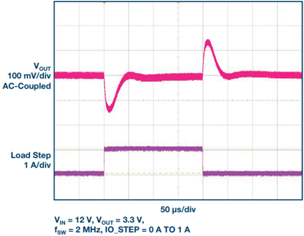 With minimal output capacitors (2 µF × 4.7 µF ceramics), the LTM8074 provides a quick transient response (12 VIN, 3.3 VOUT)