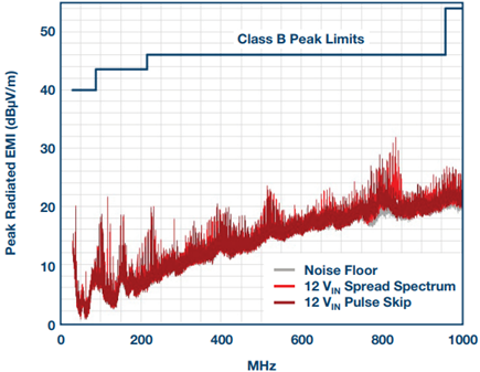 EMI performance vs. CISPR 22 Class B for 12 VIN to 3.3 VOUT at 1.2 A 