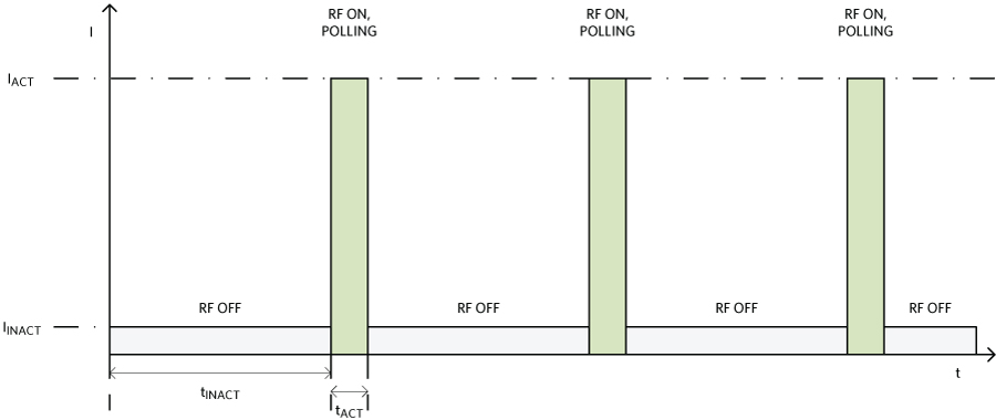 Figure 2. Polling Power Consumption Cycle