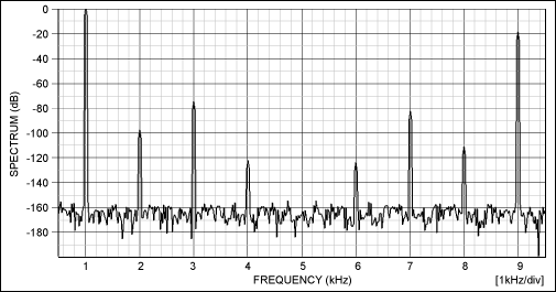 Figure 2. A simple resistance network in the Figure 1 circuit (R1–R4) greatly reduces harmonic distortion below the 9th harmonic.