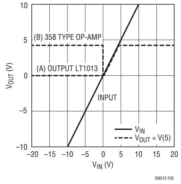 Figure 2. LT1013 Test Circuit: Single-Supply (+5V), Overdriven Follower.