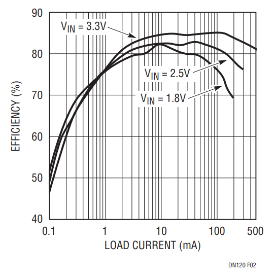 Figure 2. 2-Cell to 5V Converter Efficiency.