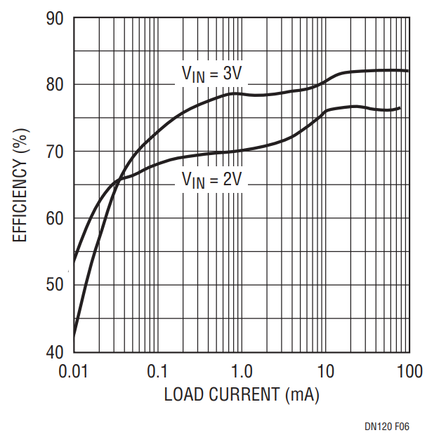 Figure 6. Super Burst Mode Operation DC/DC Converter Efficiency.