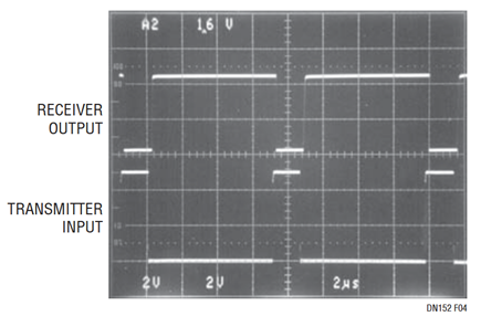 Figure 4. IrDA-SIR Modulation.