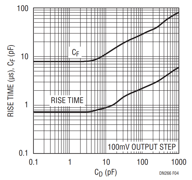 Figure 4. Feedback CF and Rise Time vs Photodiode CD.