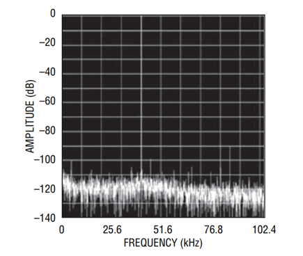 Figure 3. FFT Plot of the Digital Output of Figure 2