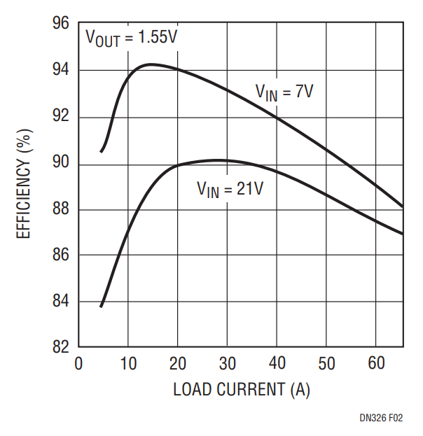 Figure 2. Efficiency vs Load Current at 7V to 21V VIN, 1.55V VOUT.