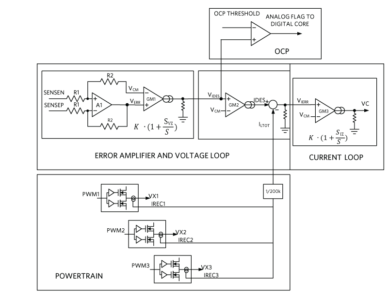 Figure 1. MAX20796 control loop and average OCP protection.