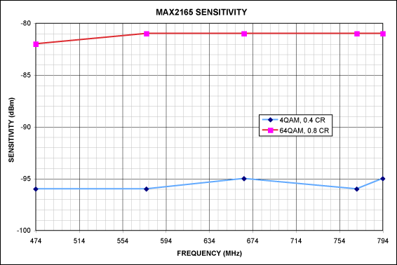 图4. MAX2165在4QAM和64QAM应用中的灵敏度