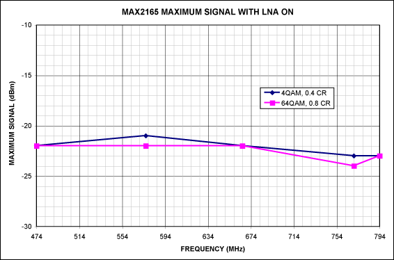 图6. MAX2165在LNA打开时的最大信号