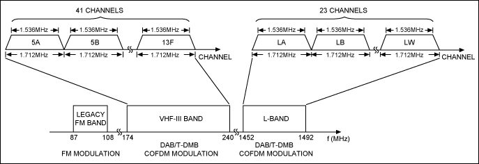 图2. DAB RF信号频率规划