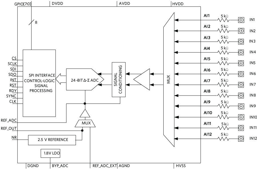 Figure 1. MAX22005 functional block diagram