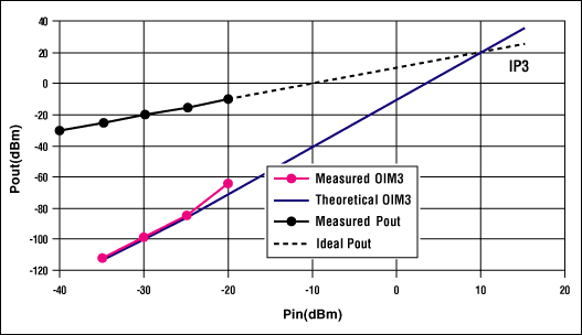 图1. MAX2388混频器IIM3随输入功率(Pin)变化曲线