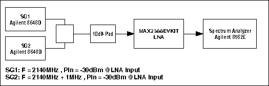 图3. MAX2388低噪声放大器IIP3的测量