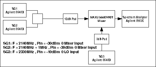 图4. MAX2388混频器IIP3的测量